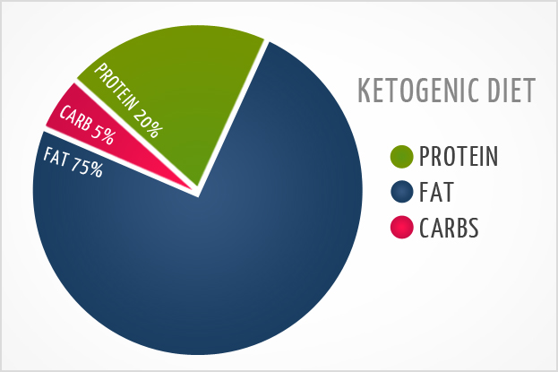 ketogenic-diet, epilepsy, treatment of epilepsy, ketogenic diet, fat